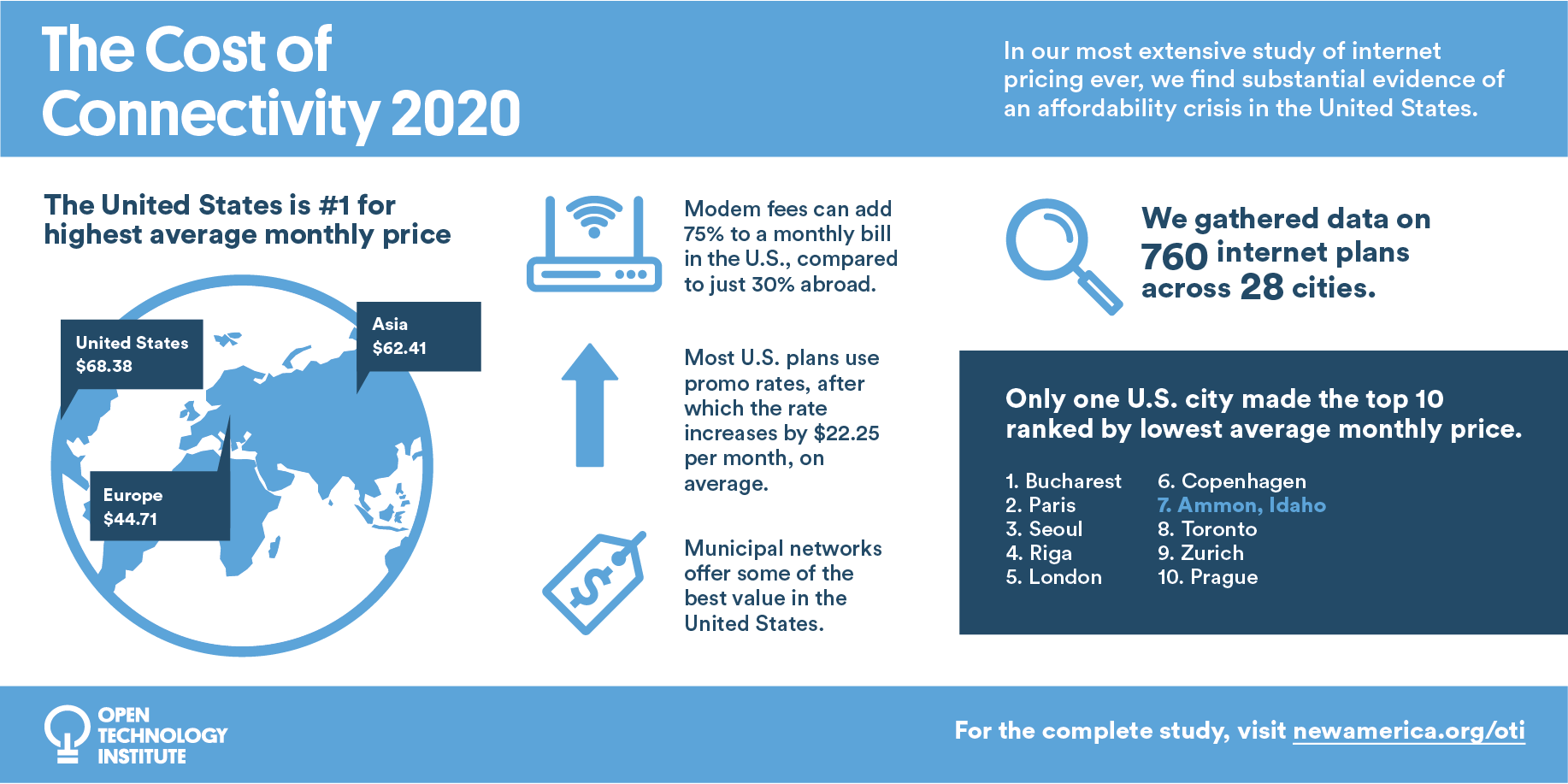 The Cost of Connectivity? Definitely more in the US | Blandin on Broadband