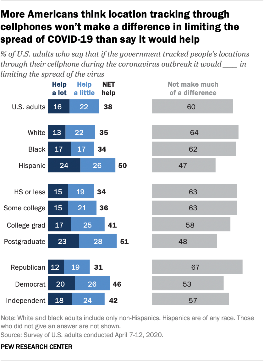 Pew looks at opinions of Americans on COVID and Technology | Blandin on ...