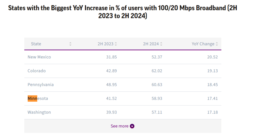 Internet Bandwidth Usage Report.pdf Ookla reports MN access to broadband (100/20) increases from42 to 59 ...
